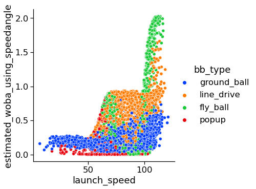 Launch Speed and Woba Estimates using speedangle