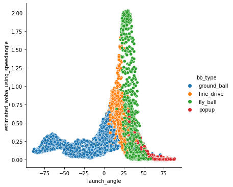 Launch Angle and Woba