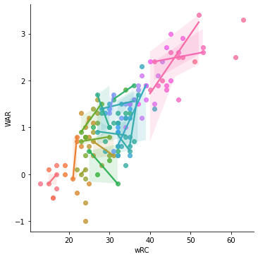 lmplot of regressions