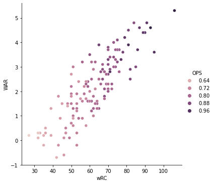 Relationship between a baseball players wRC (weighted runs created), his WAR (wins above replacement) and OPS (on-base plus slg)