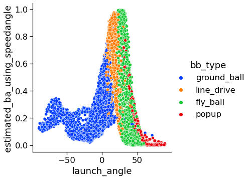 Launch Angle and estimated Batting Average using speedangle